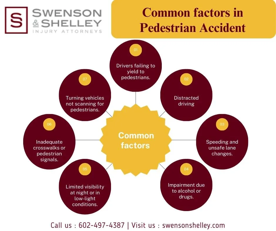 This Infographic shows that Common factors in  Pedestrian Accident