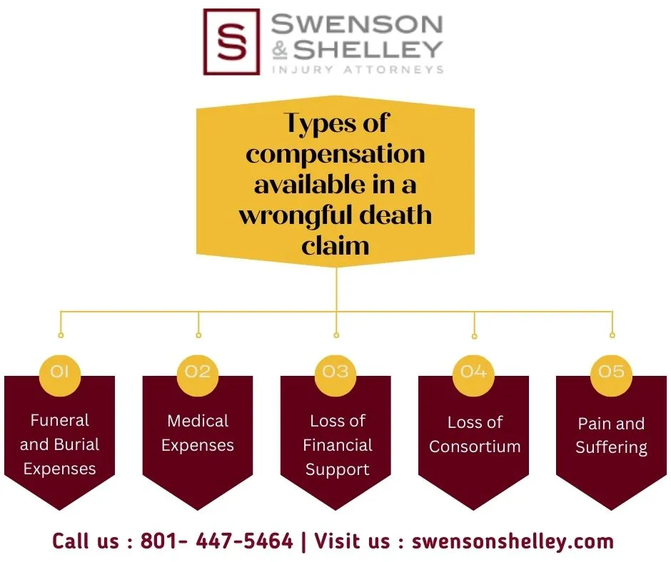 This Infographic shows that Types of compensation available in a wrongful death claim